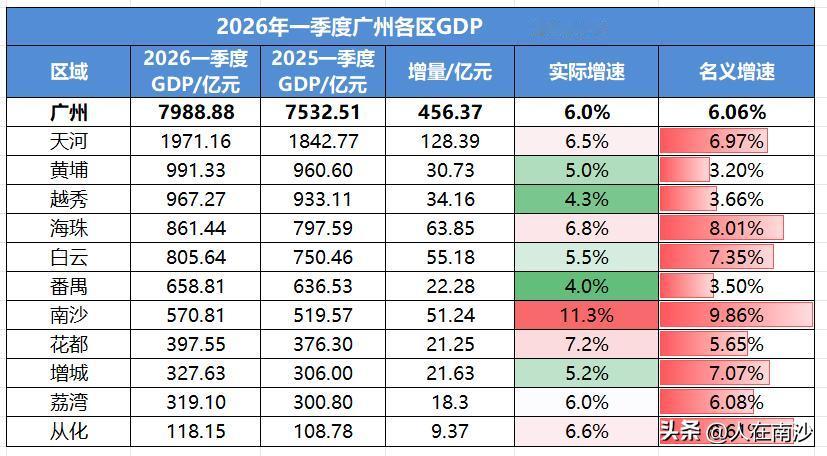 【广州GDP的挪腾游戏】广州各区一季度GDP都公布了，全市增速6％。其中大家知道