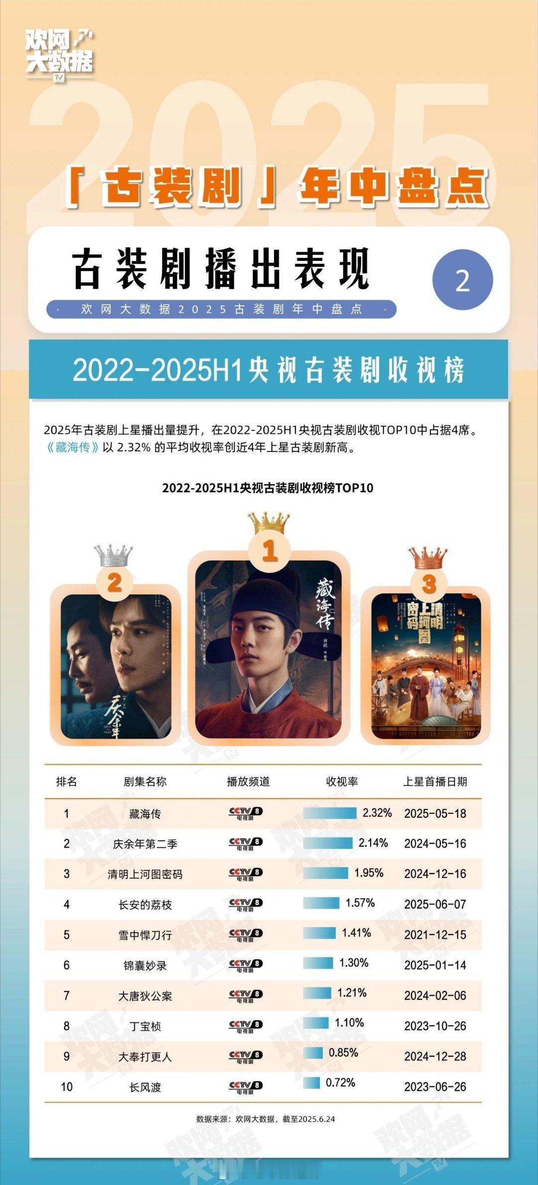2022-2025上半年央卫古装剧收视榜前十 ​​​
