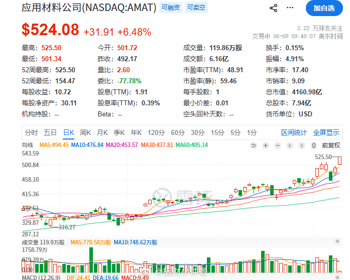 美股对科技龙头非常友好，其实现在A股也是这样，只是A股有时候因为量化的原因，更加