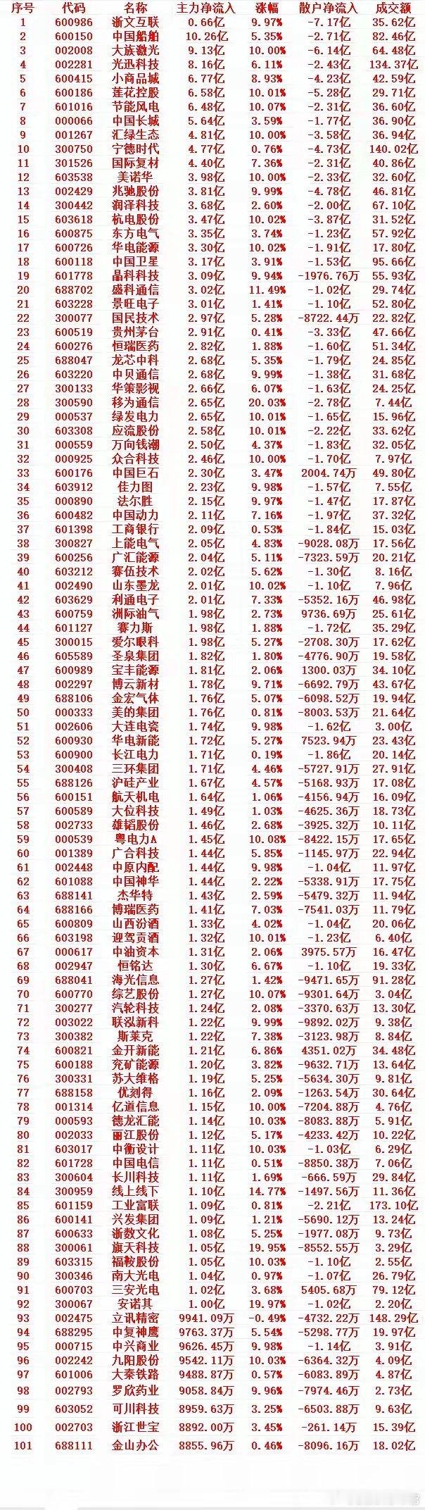 4月23号收盘，主力趁低位，“大幅买入”的个股名单（前100）1 600986 