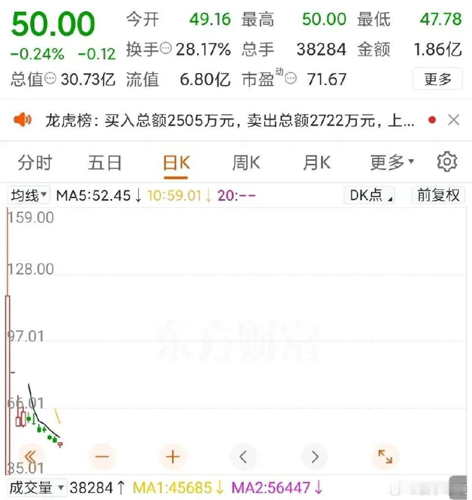 周五上市的摩尔线程，股价冲到了688块！要是运气好中了一签500股，并且在高点卖