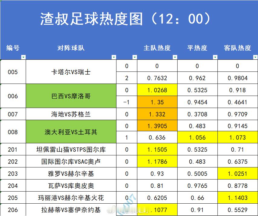 6月13日2026美加墨世界杯 赛事热度图，超过1.2的就代表过热。数据截止时间