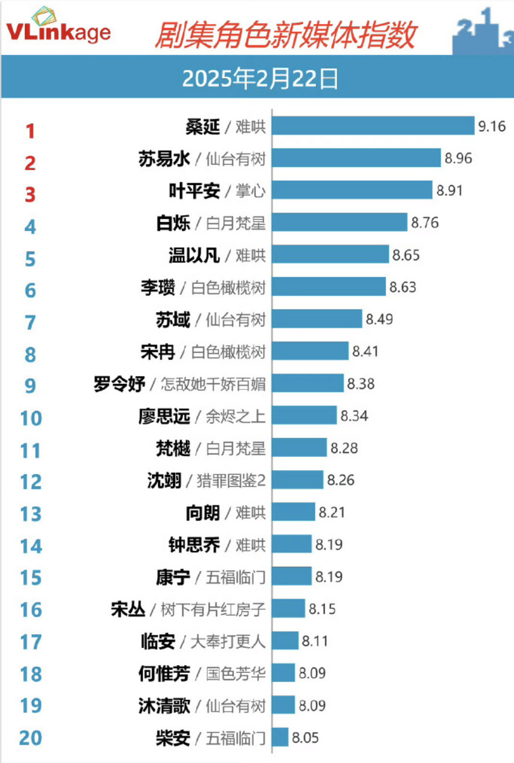 白敬亭饰演的桑延成功登顶角色新媒体榜榜首！尽管一直有人唱衰《难哄》，但完全不影响