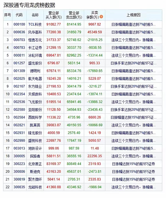盘后数据显示，06月25日A股两市龙虎榜中，共57只个股出现了机构的身影，32只