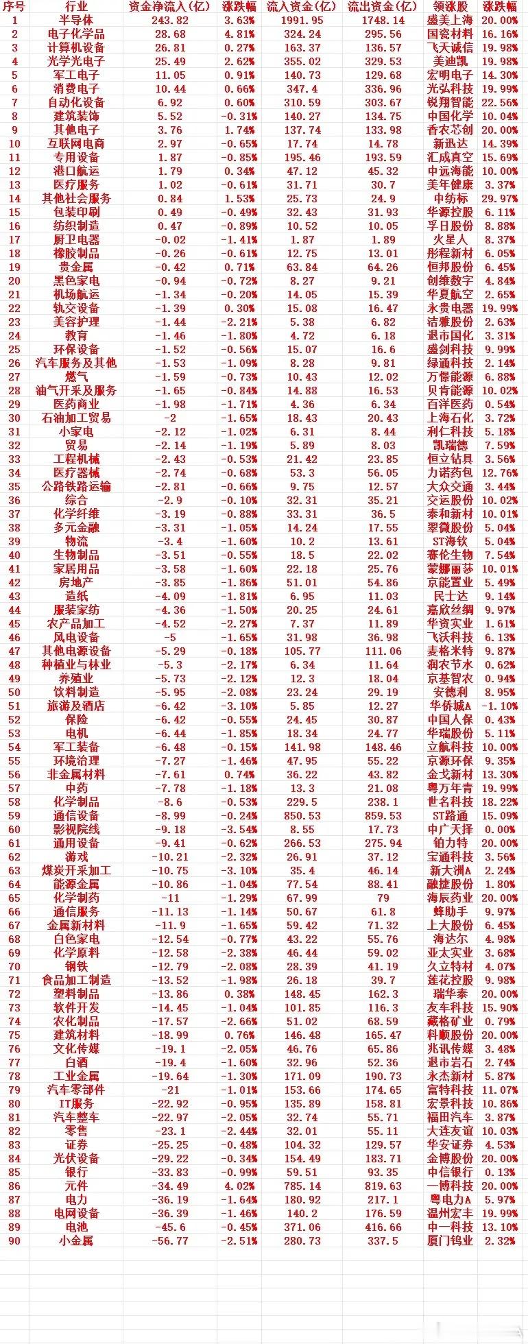 6月17号周三收盘，主力趁低位，“大幅买入”的行业名单（全行业）1 半导体 24