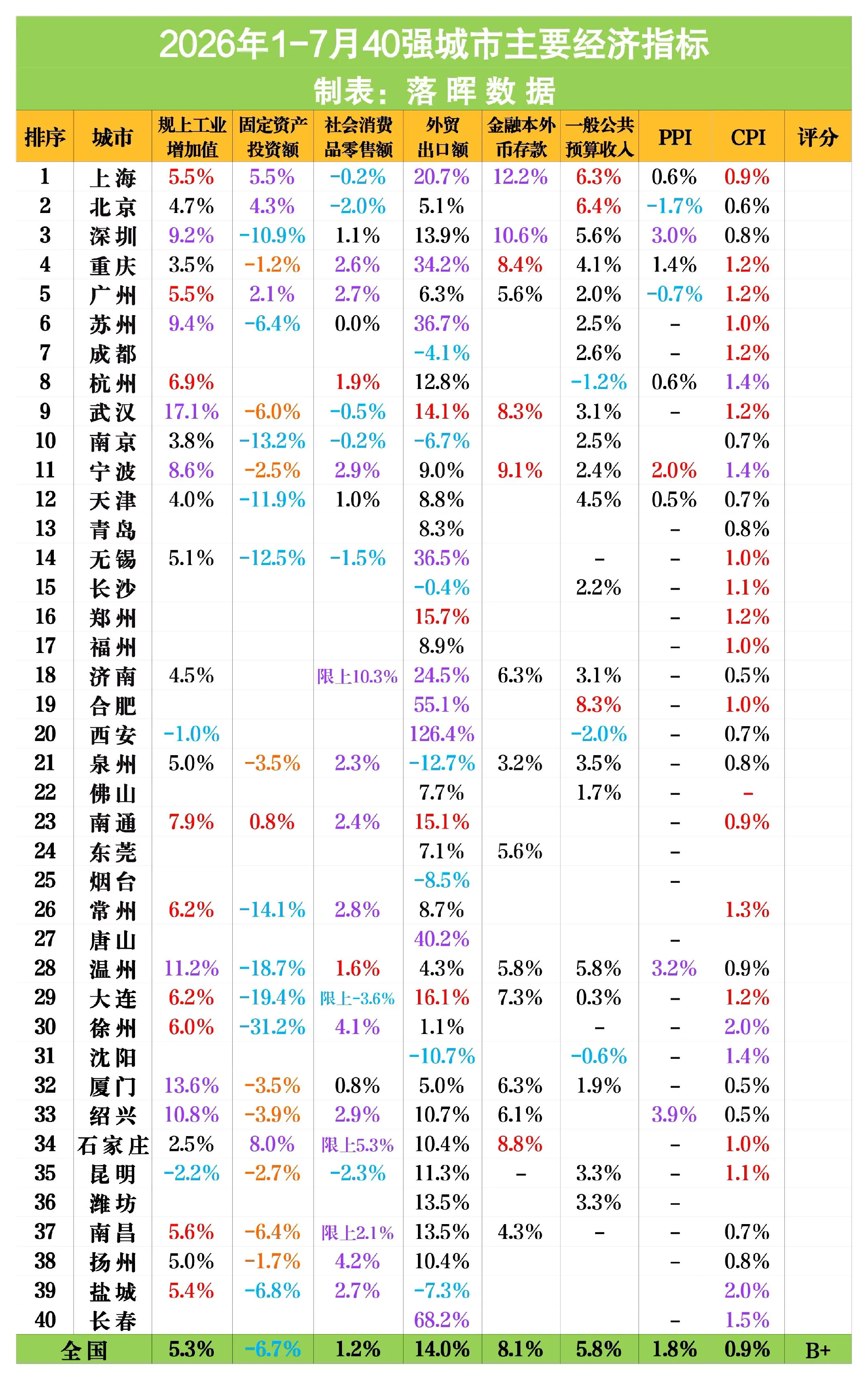 2026年1-7月40强城市主要经济指标