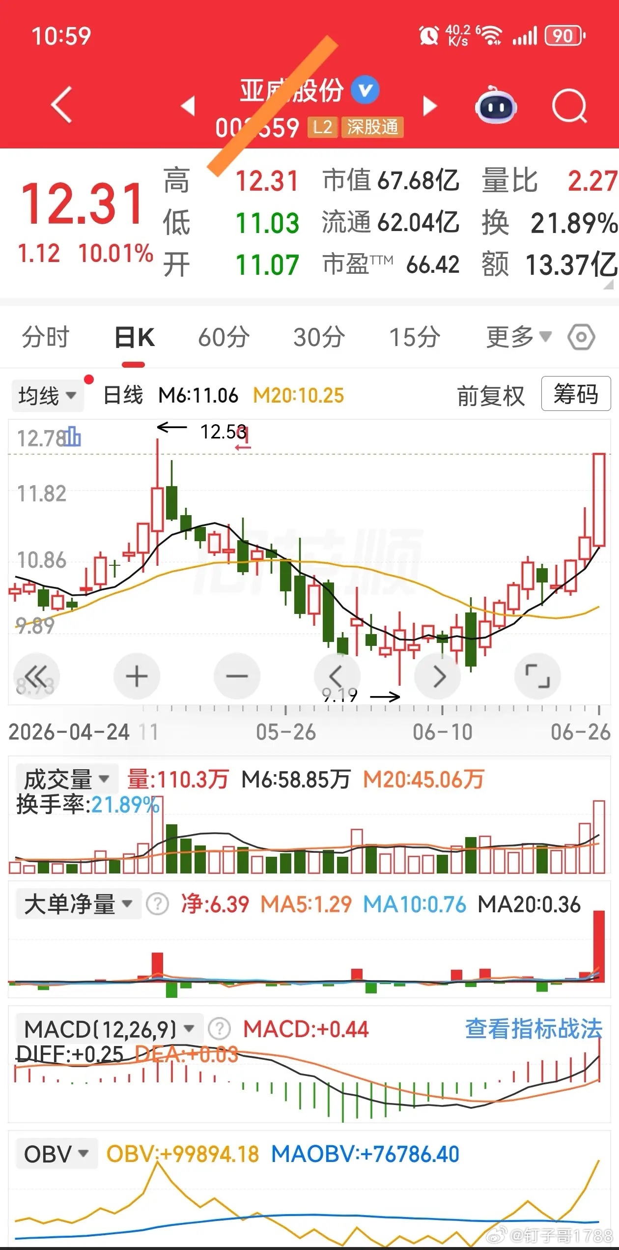 股票起爆点的特征:大单多+倍量+大阳。1、大单净量:当天大单净量≥0.75,且创
