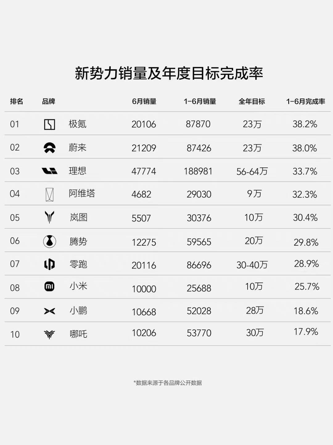 来看看新势力上半年都完成了多少目标销量！很遗憾，完成率都没有过半。不过，值得注意