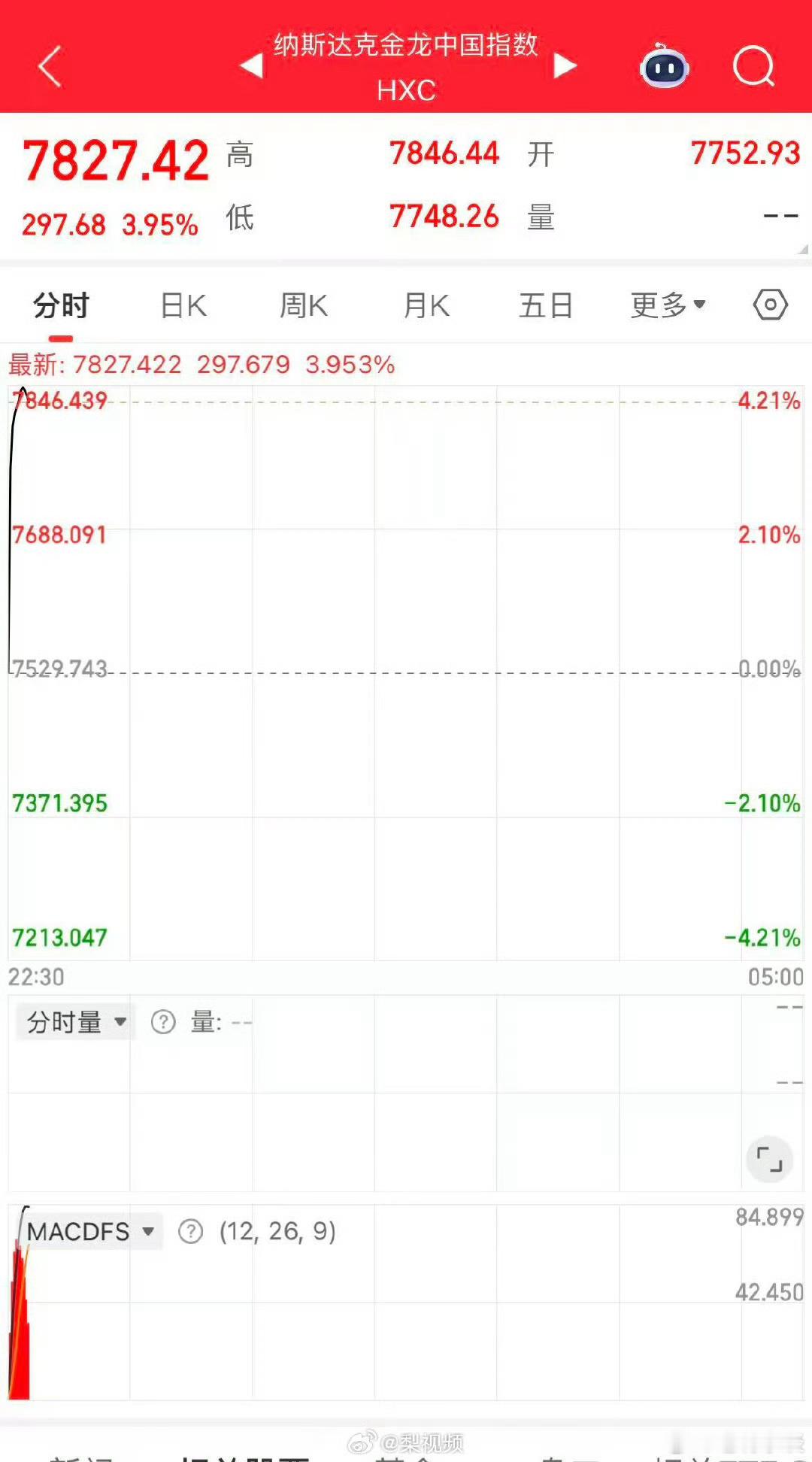 【中国金龙指数涨3.5%中概股全线大爆发】1月2日，中概股集体高开，纳斯达克中国