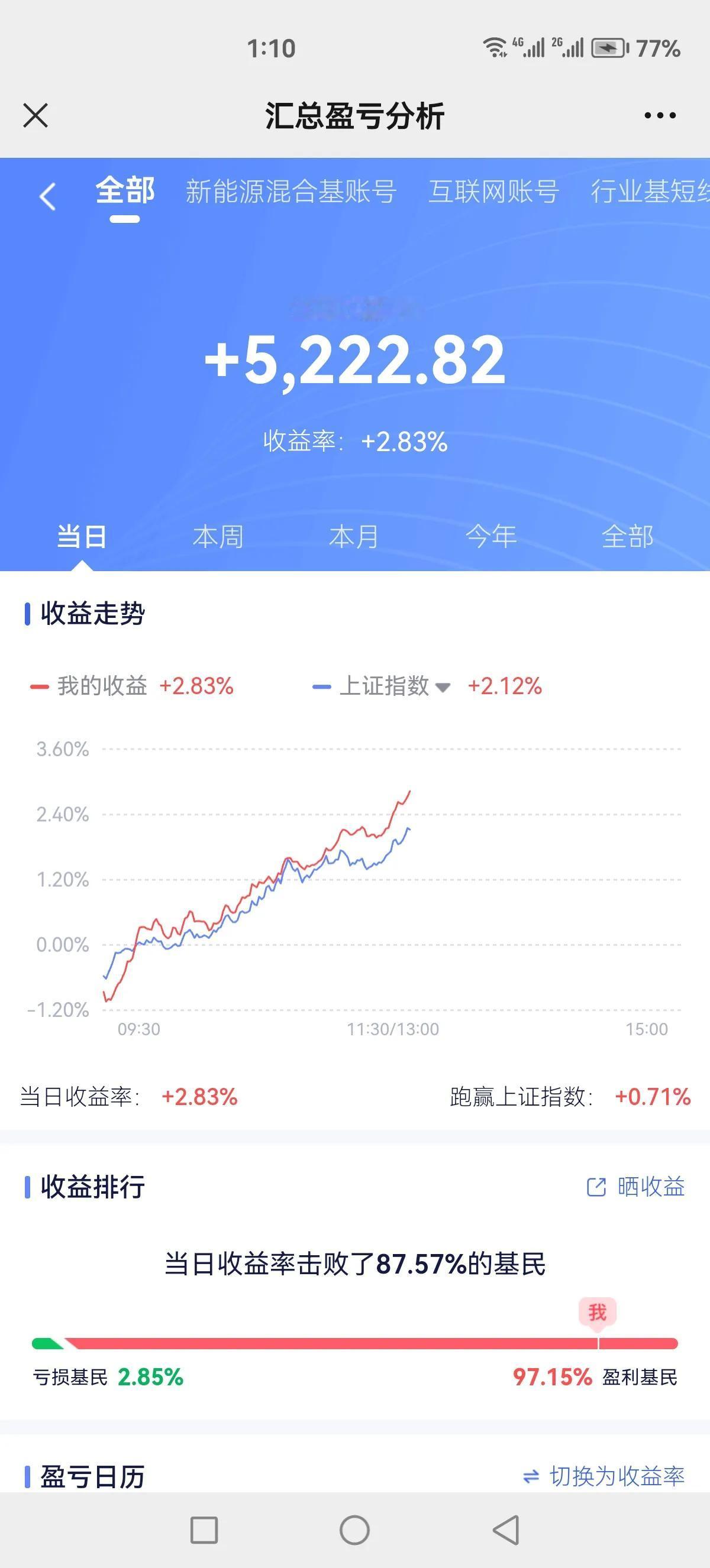 记录一下今天的高光时刻，以防后面跳水不见了！