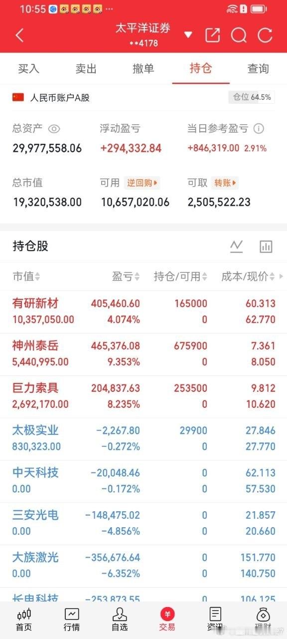 今日进场太极实业成本27.84，小幅小埋一点芯片板块今天分歧加大，开盘冲高后资金