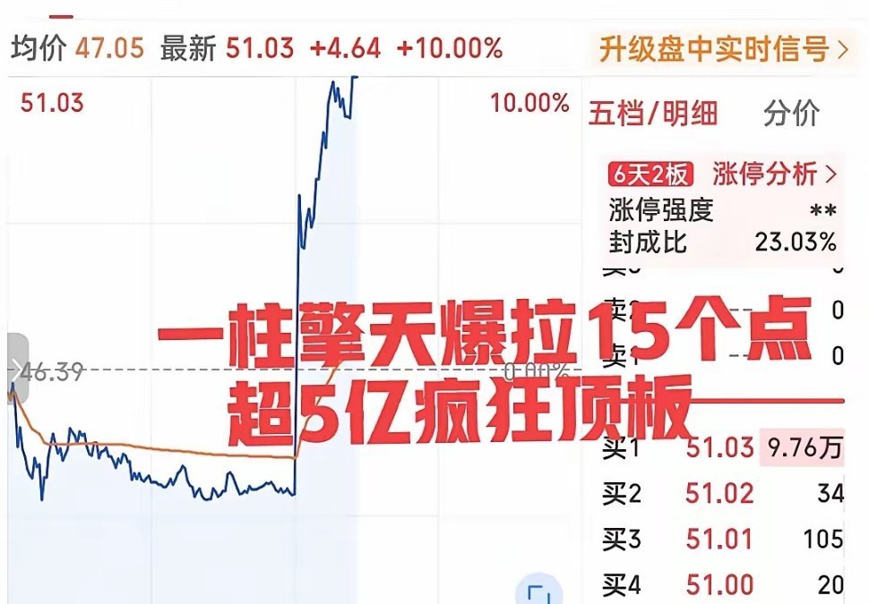 屌炸天！一分钟爆拉10个点！午后开盘一柱擎天疯狂拉升，500亿级别巨头刚刚暴走强