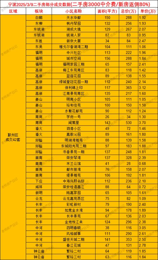 3.9宁波二手房当日成交数据