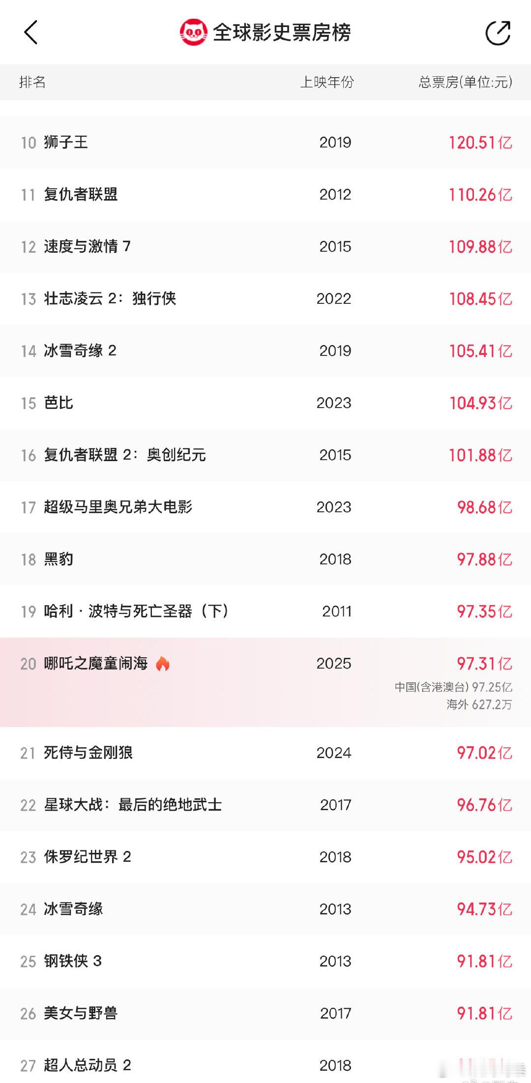 哪吒2全球票房TOP20，而且还进入全球动画电影票房榜前三名。我去～一天都几亿几