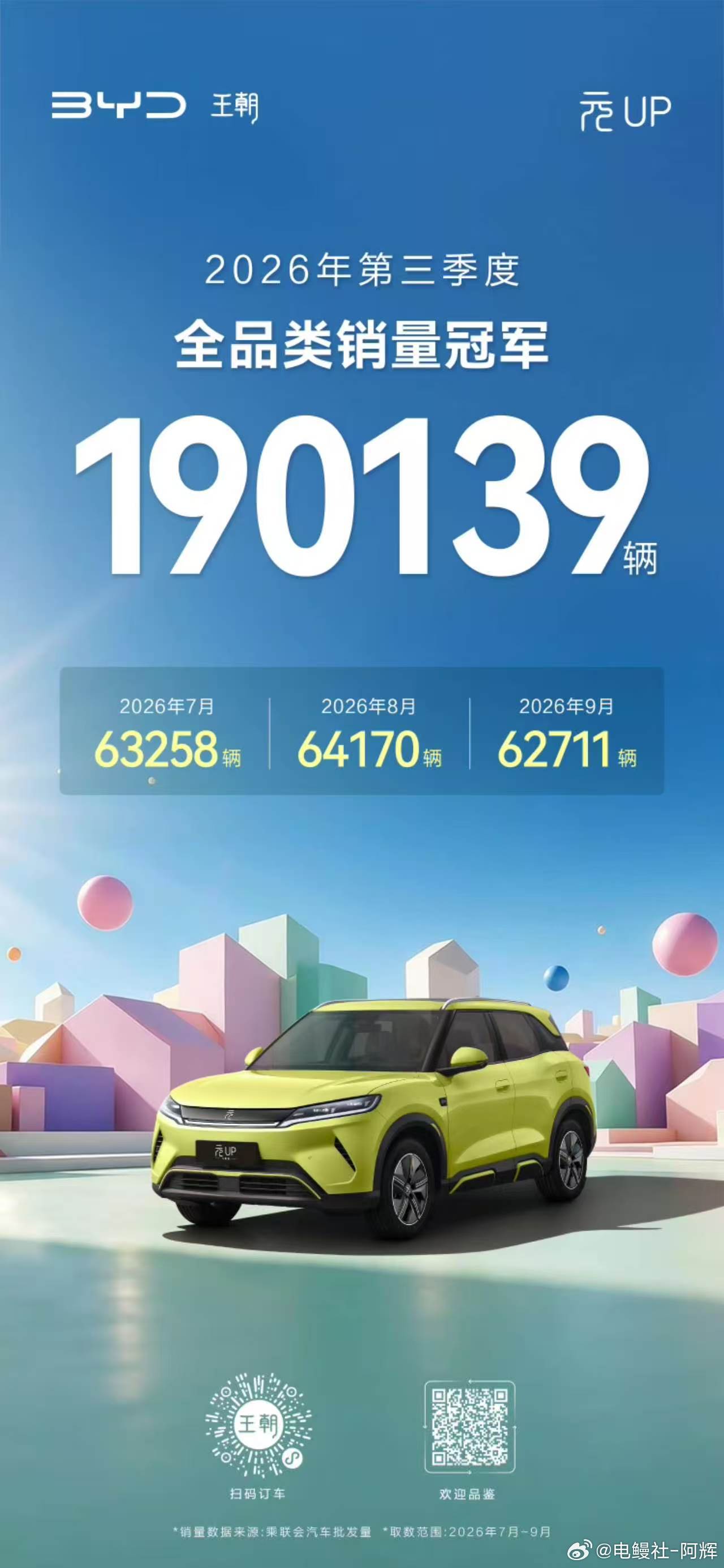 这车有没有机会打造成全球第一车型了呢，目前连续3个月破6万，国内还要等车一个月你