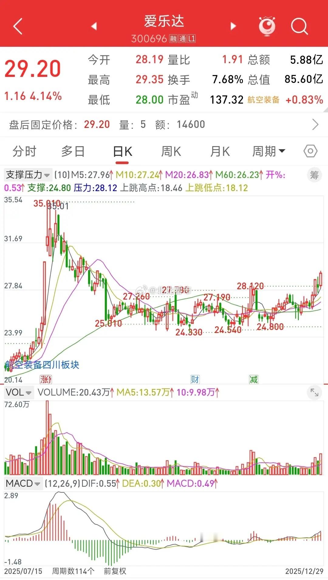 爱乐达，突破箱体了，应该还会向上冲冲。小步子走的很稳，60 日线附近震荡了 4 