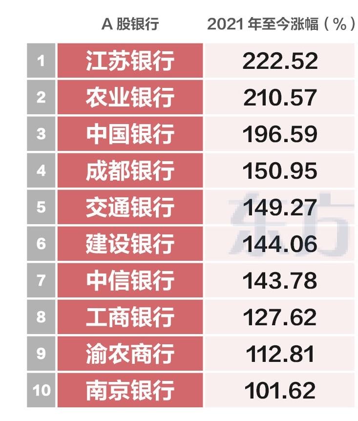 今天若银行股护盘护盘，3800点是守不住的！

37只银行股上涨，其中工商银行、