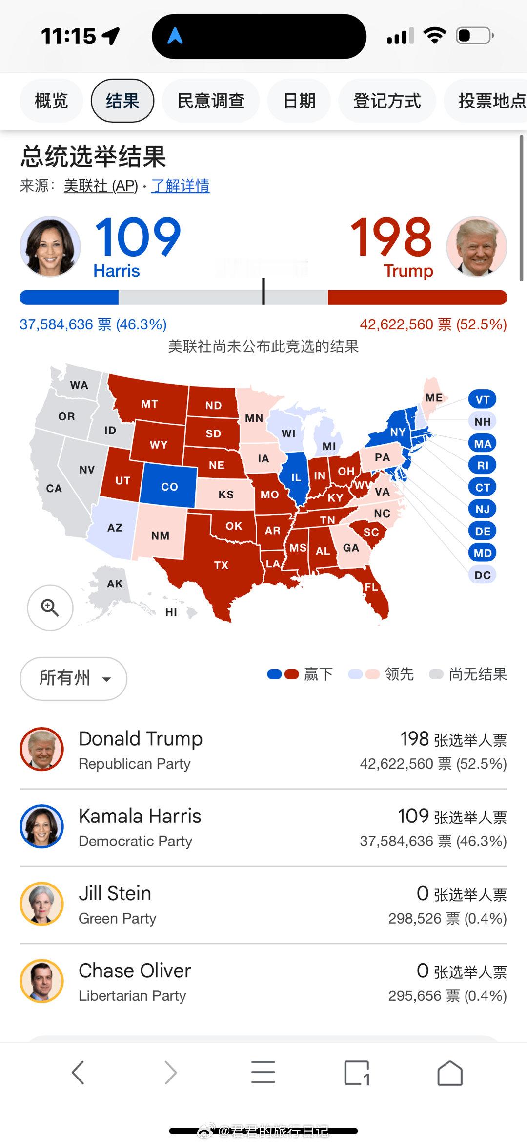 实时播报，宾州特朗普暂时领先了一小下 ​​​