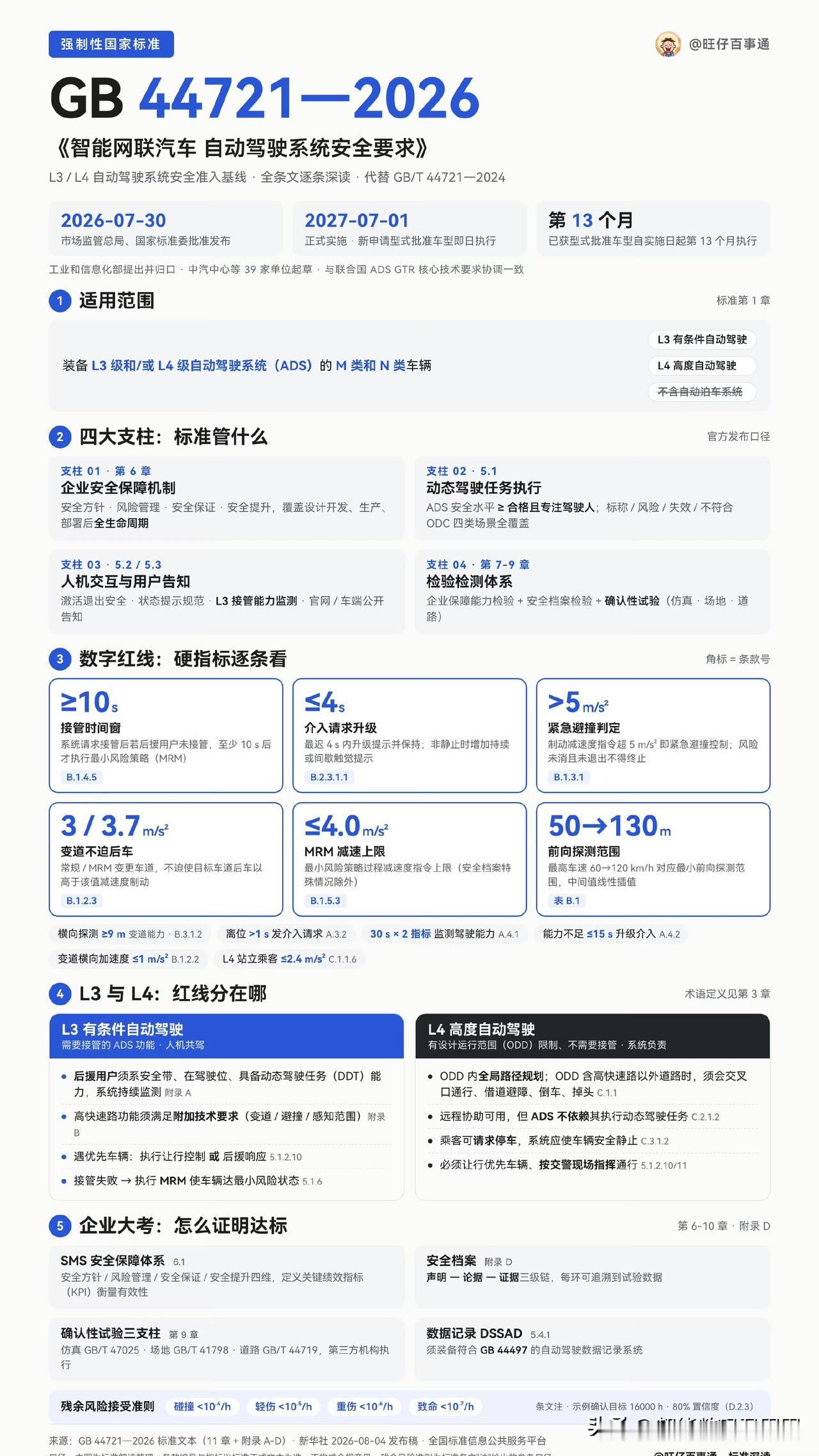 汽车行业L3/L4的强制国标正式公布，即《智能网联汽车自动驾驶系统安全要求》(G