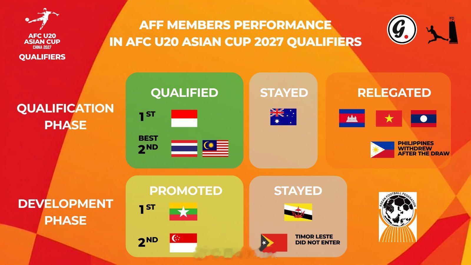 u20亚洲杯 正赛16强——中国；韩、日、乌、朝、塔、沙、伊、日、印；黎、印、伊