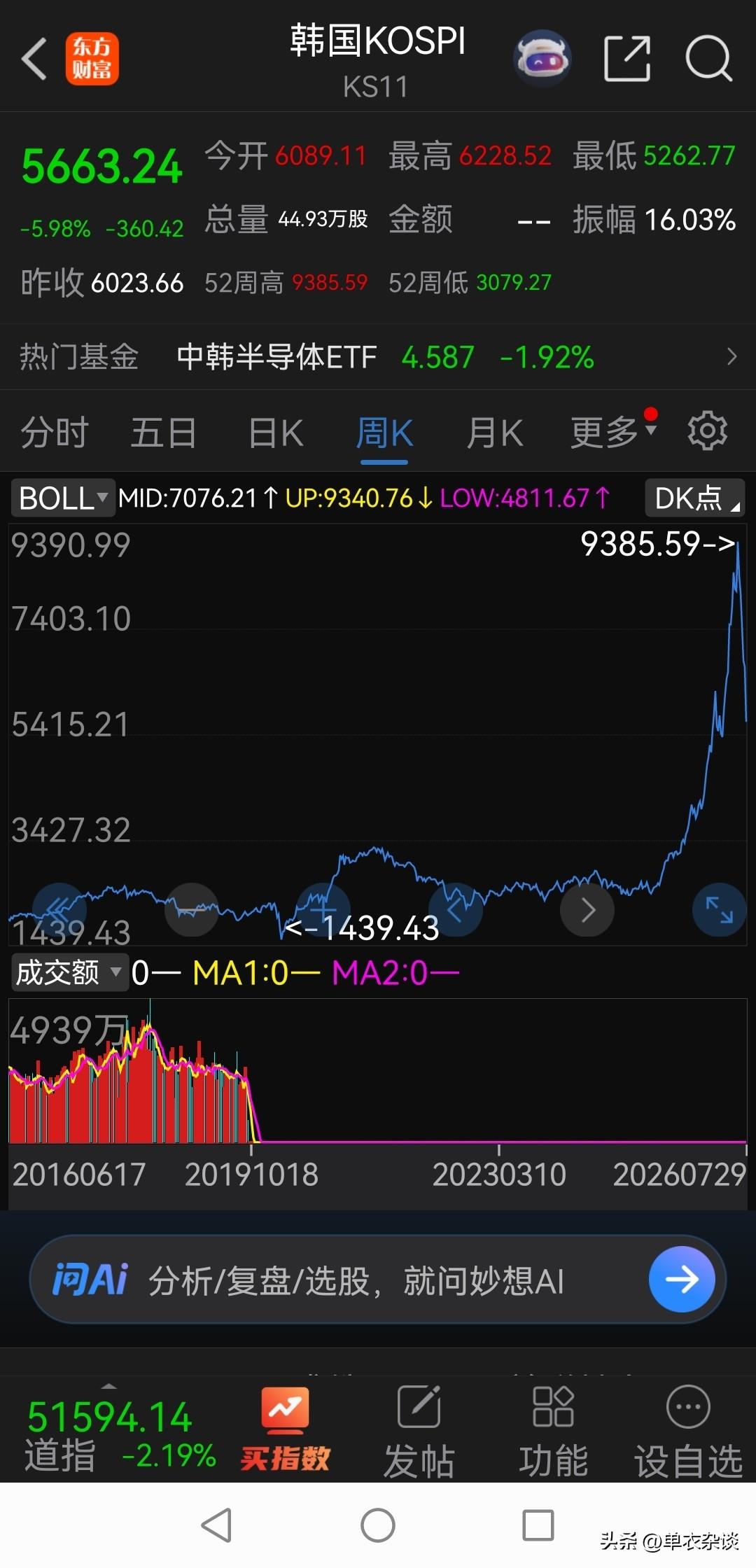 网上到处都在讲韩国股市。找出来韩国股市图一看，今年短短几个月，指数涨四倍，现在跌