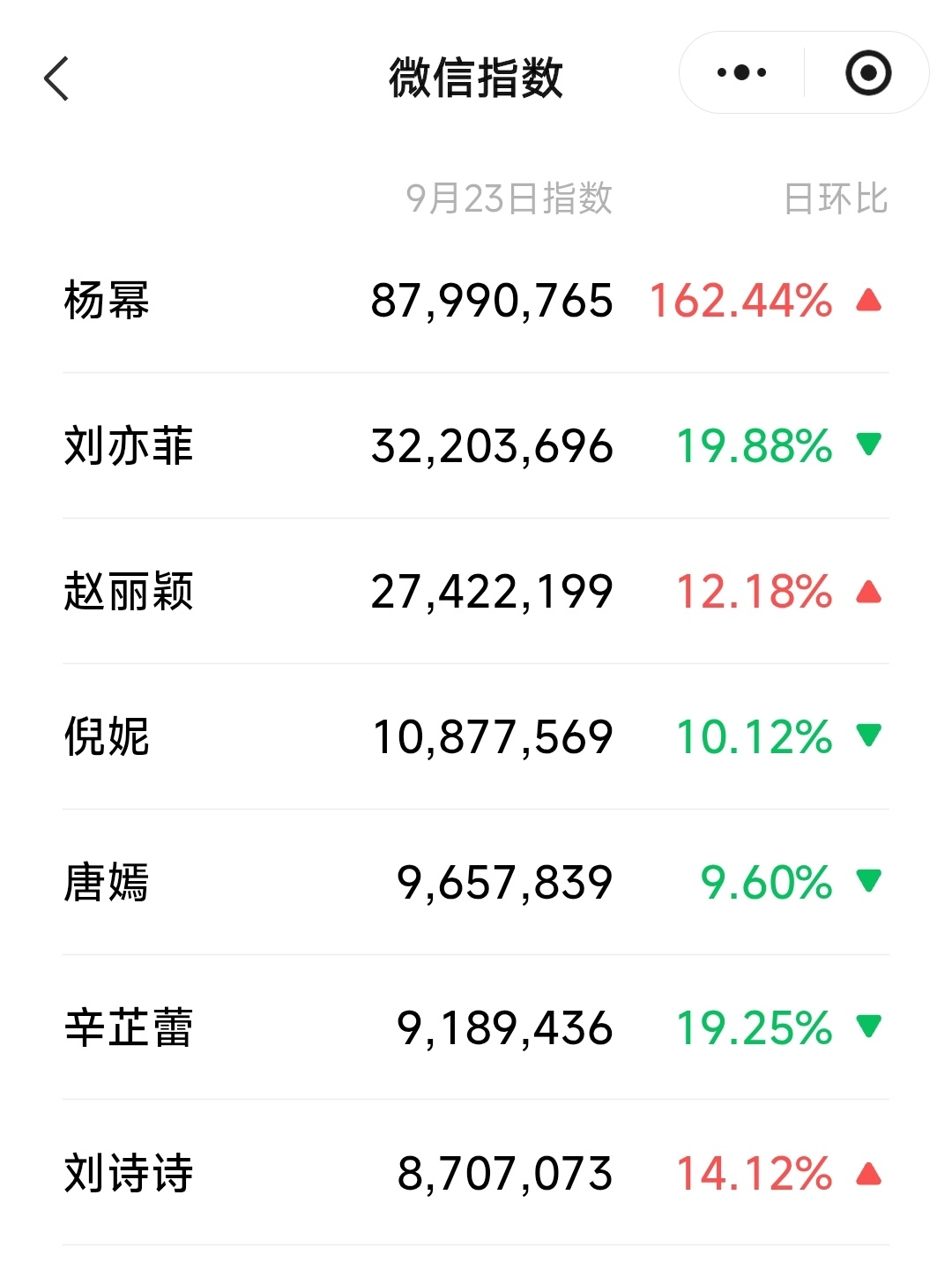 杨幂从米兰回国依旧黑长直 记录一下最近两天的微指。杨幂依然遥领，长期第一的时候，