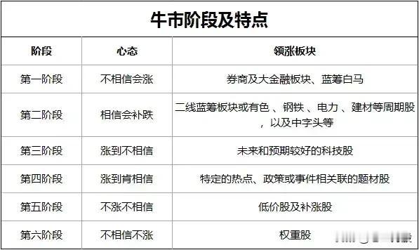 牛市阶段及特点
网上流传的牛市预言书[大笑]