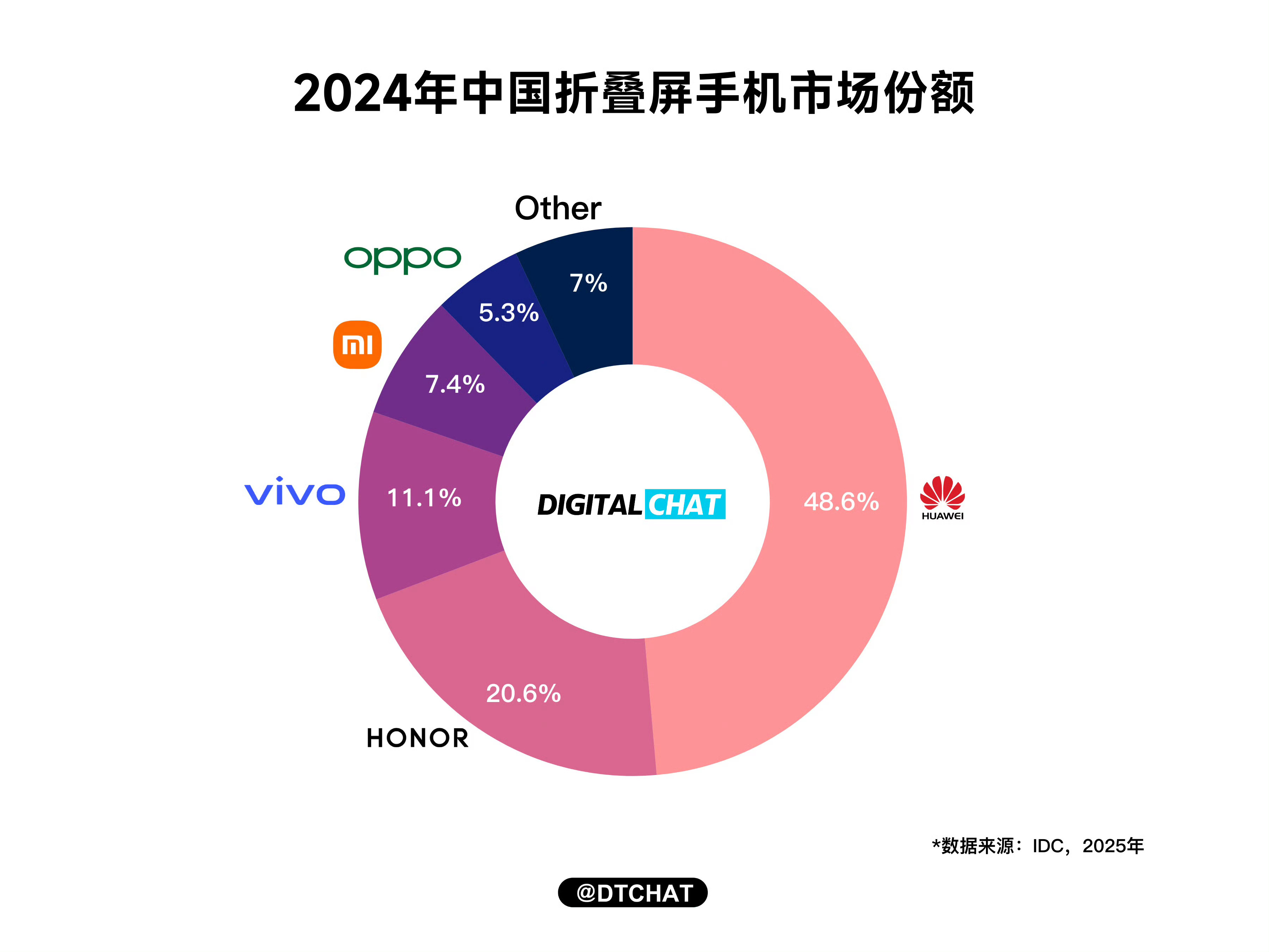 25年折叠屏手机市场会更好吗  去年中国折叠屏手机出货量约为917万台，同比增长