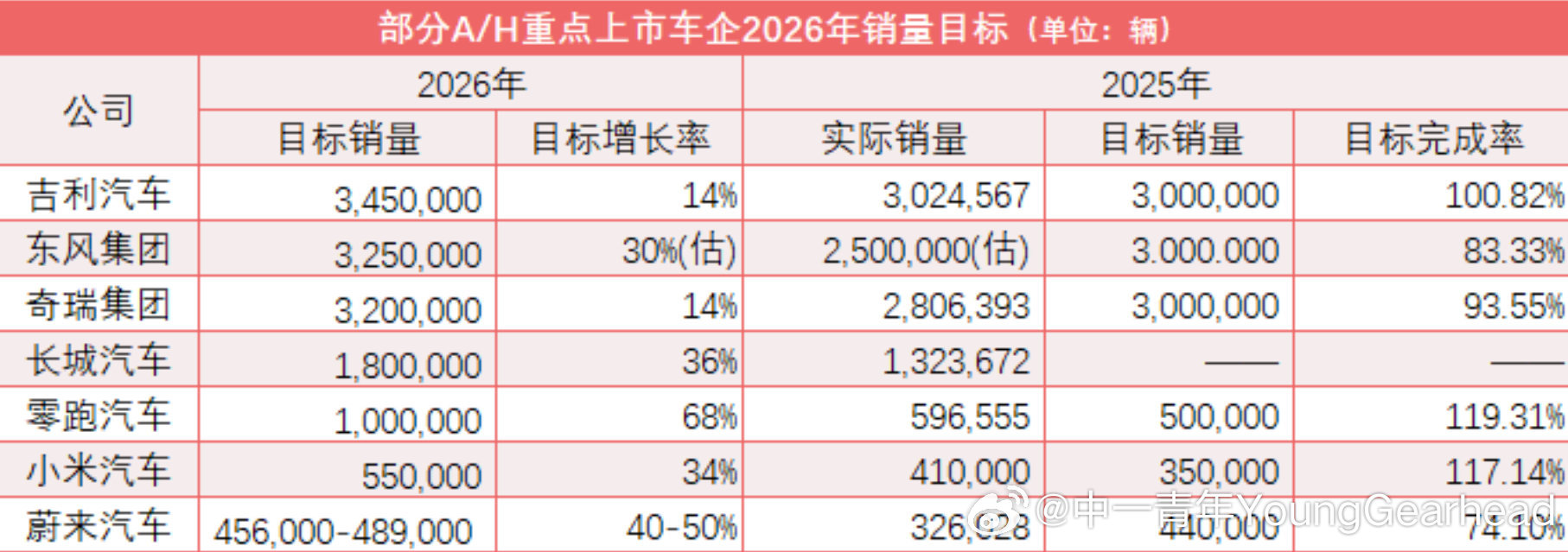 多家车企公布2026年销量目标零跑在路上真的越来越多了，这是25年最真切的感受大