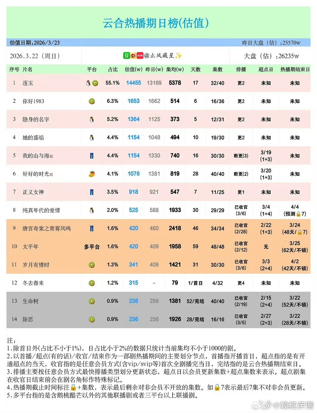 杨紫 胡歌 《生命树》热播期完结，集均暂定1381万，这个网播大概什么水平？ 