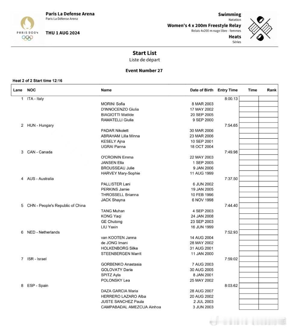 #中国游泳队[超话]##2024年巴黎奥运会# 游泳女子4X200米自由泳接力 