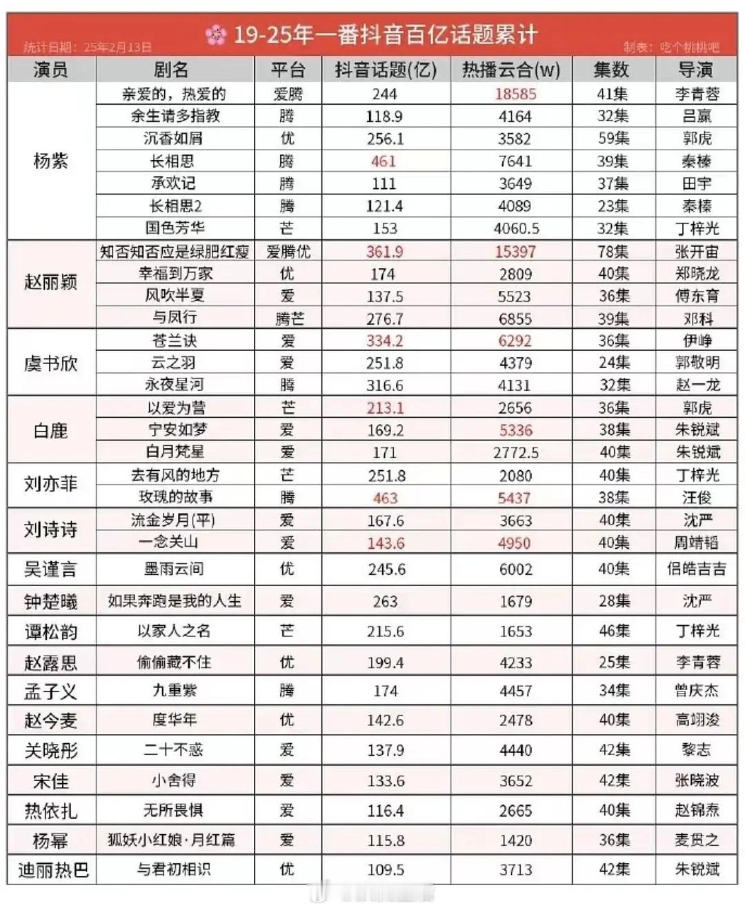 女演员19-25年一番抖音百亿话题累计top1 杨紫top2赵丽颖top3 虞书