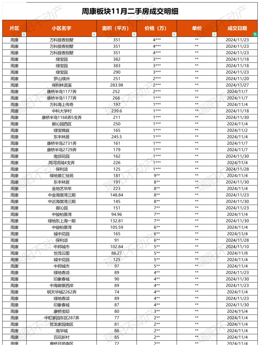 曝光！周康板块11月二手房成交数据整理！