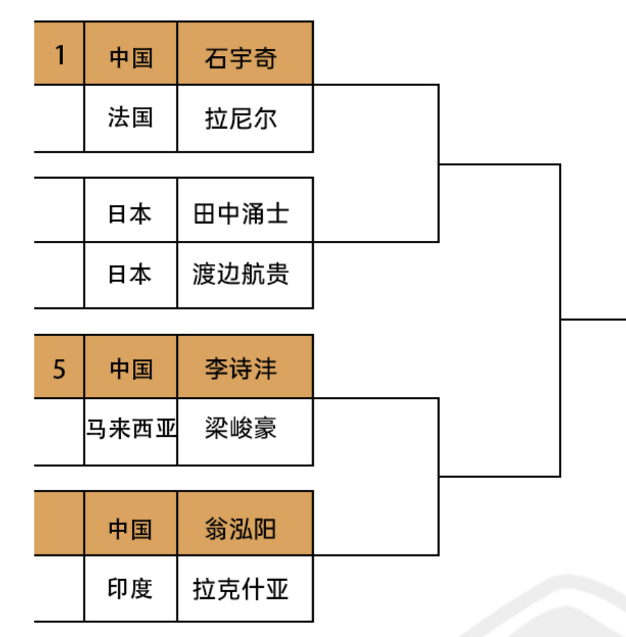 国羽3位男单同在一个1/4区，谁能突围？ 