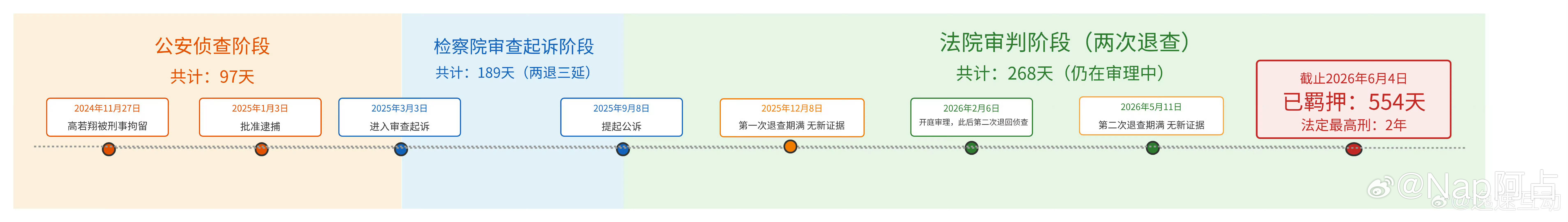 翔翔已被羁押554天看了一下时间线，快两年了，公司真的很团结就是不知道最后应该如