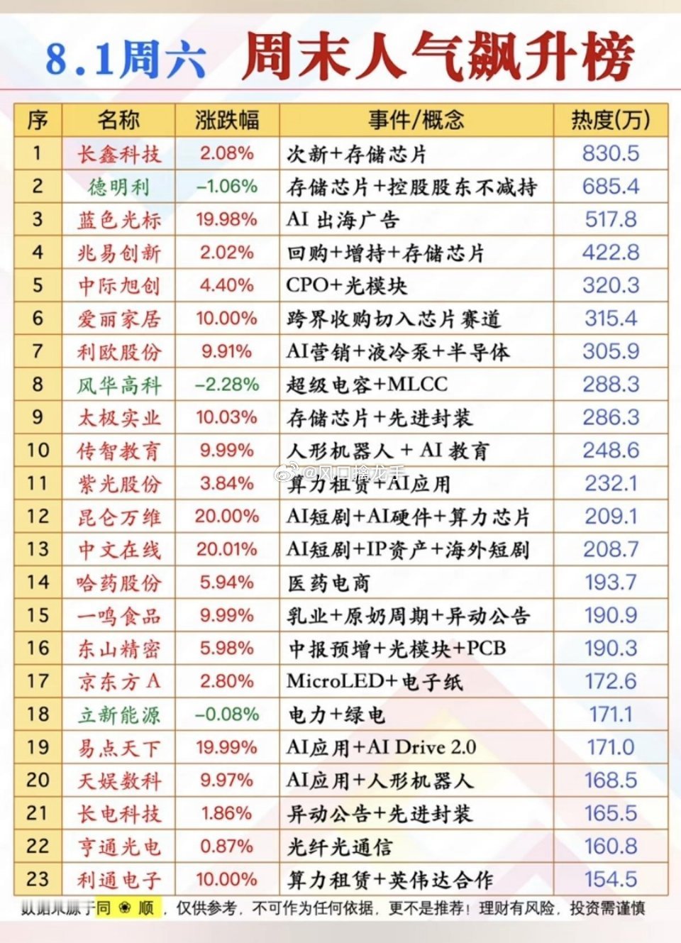 8.1周六六大市场热点板块全解析+人气TOP20个股榜单（结合盘面逻辑、催化、后