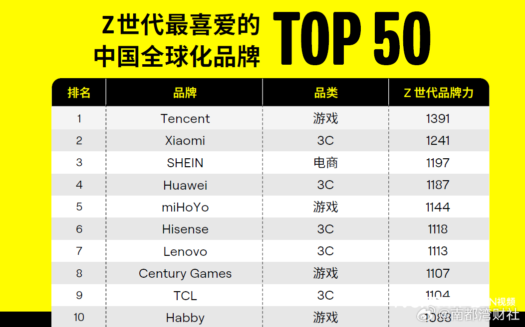 【#全球Z世代最喜爱的中国品牌#50强有哪些？希音腾讯小米入围】近日，社交平台S