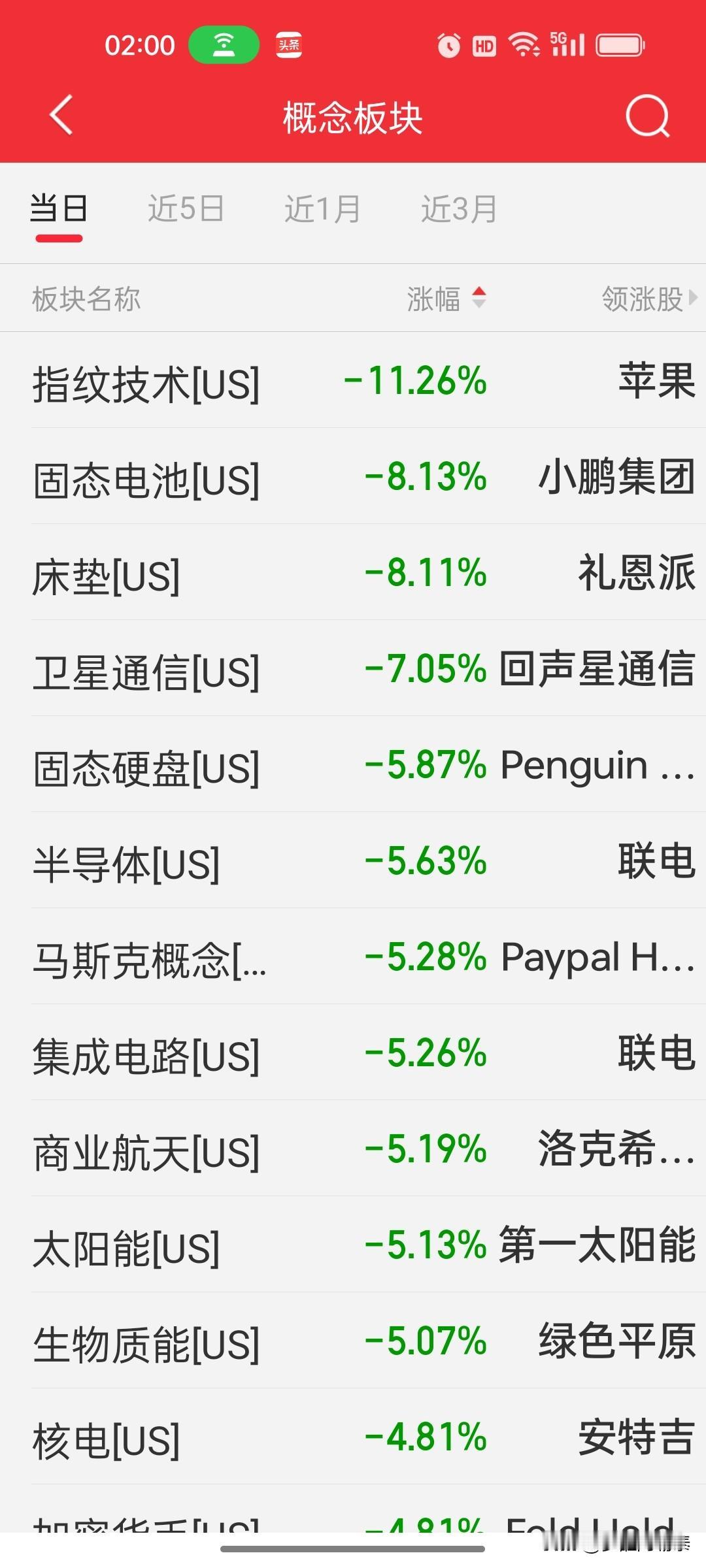 算力热潮骤退！美股半导体板块集体跳水，高通、英特尔暴跌超10%
 
北京时间20