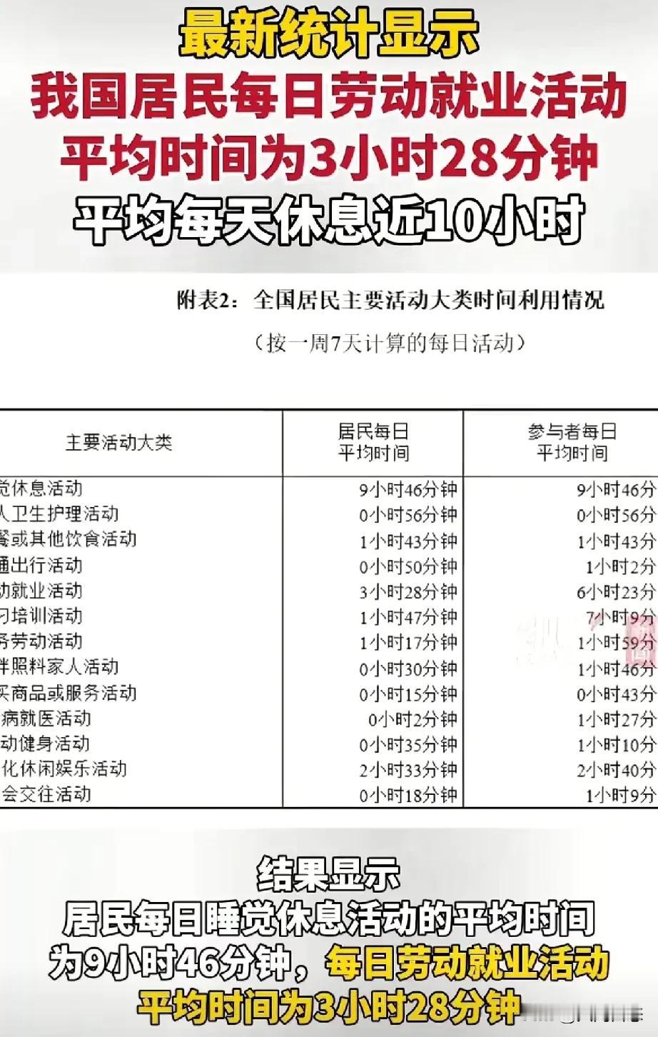 据调查统计我国居民每天劳动就业时间是三个半小时，我国居民每天休息差不多十个小时。