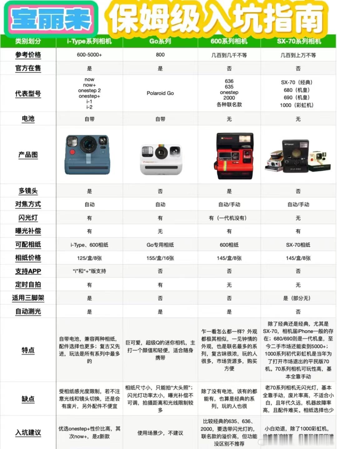 宝丽来怎么选看这一篇就够了众所周知，宝丽来作为拍立得界的颜值扛把子，相信很多宝友