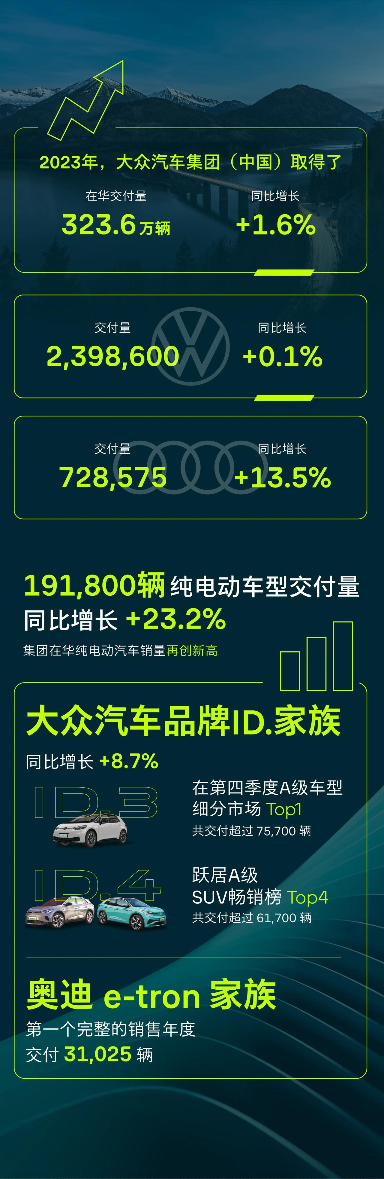 大众汽车集团2023年成绩单也出炉了！旗下各品牌在华累计交付车辆323.6万辆，