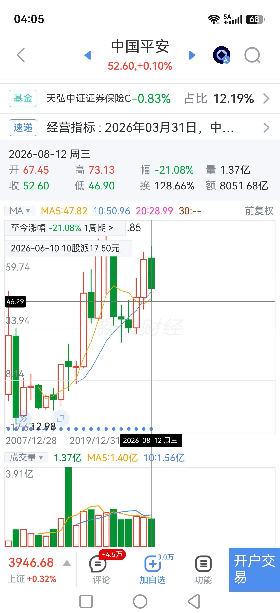 中国平安，今年至今跌幅21%，年初买入者有何感想？

我记得有一位做投资顾问的大