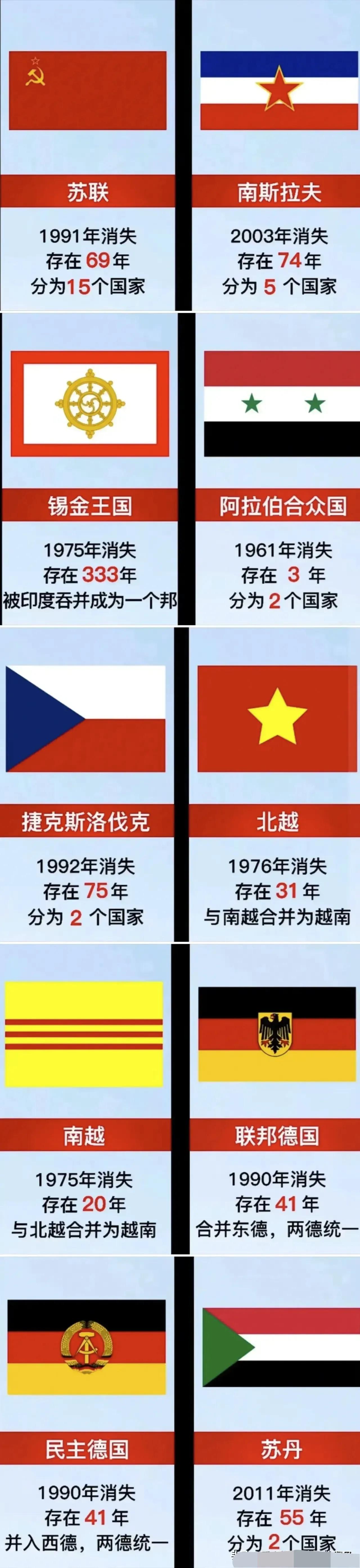 近半个世纪，这10个国家消失了，它们分别是：苏联、南斯拉夫、锡金王国、阿拉伯合众