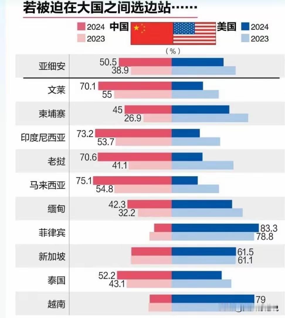 国外机构发布2024年东南亚态势报告显示，如果被迫在中美之间选边站，总体选择中国