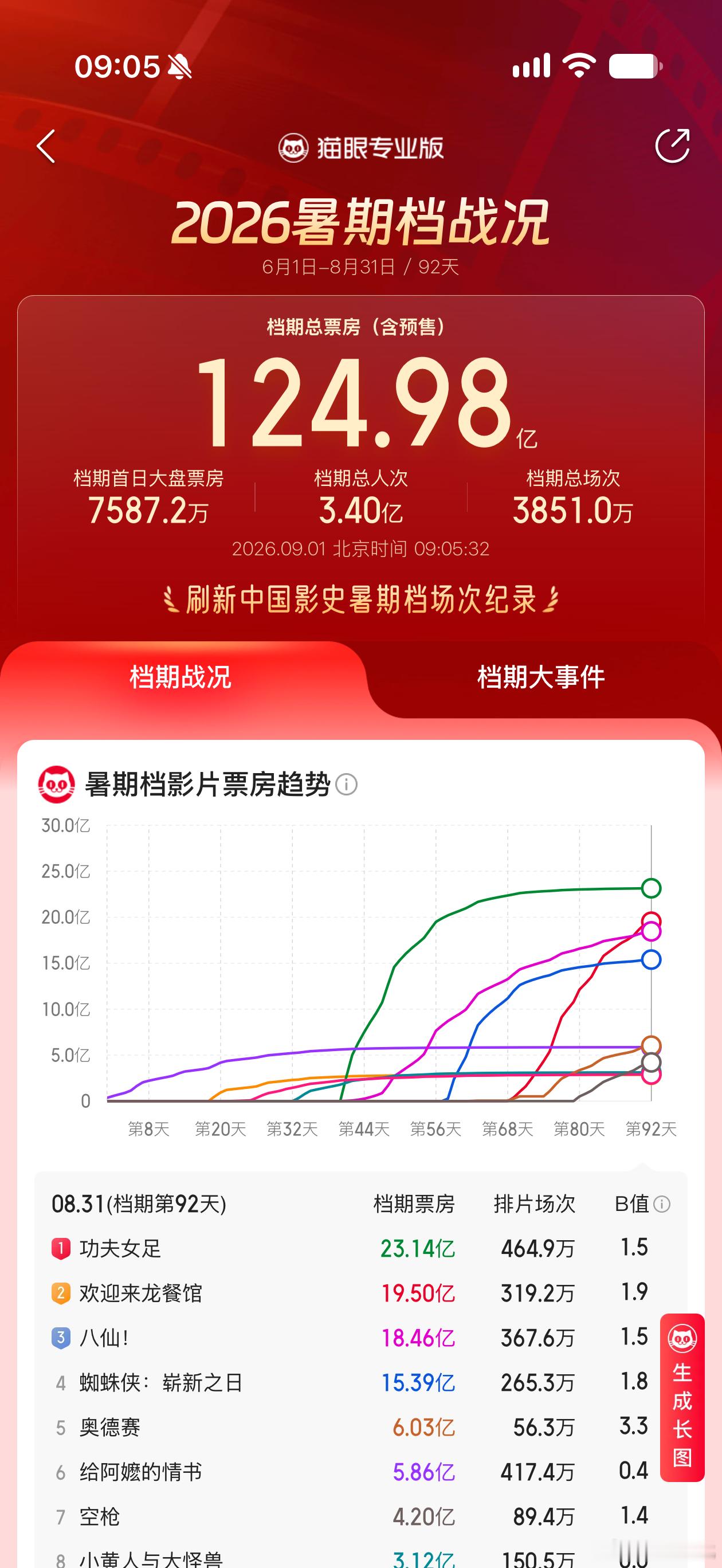 2026 年暑期档电影总票房是 124.98亿对比 2025 年、2024 年，