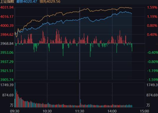 都觉得明天难以持续这个强度，尾盘有提前做t的。 