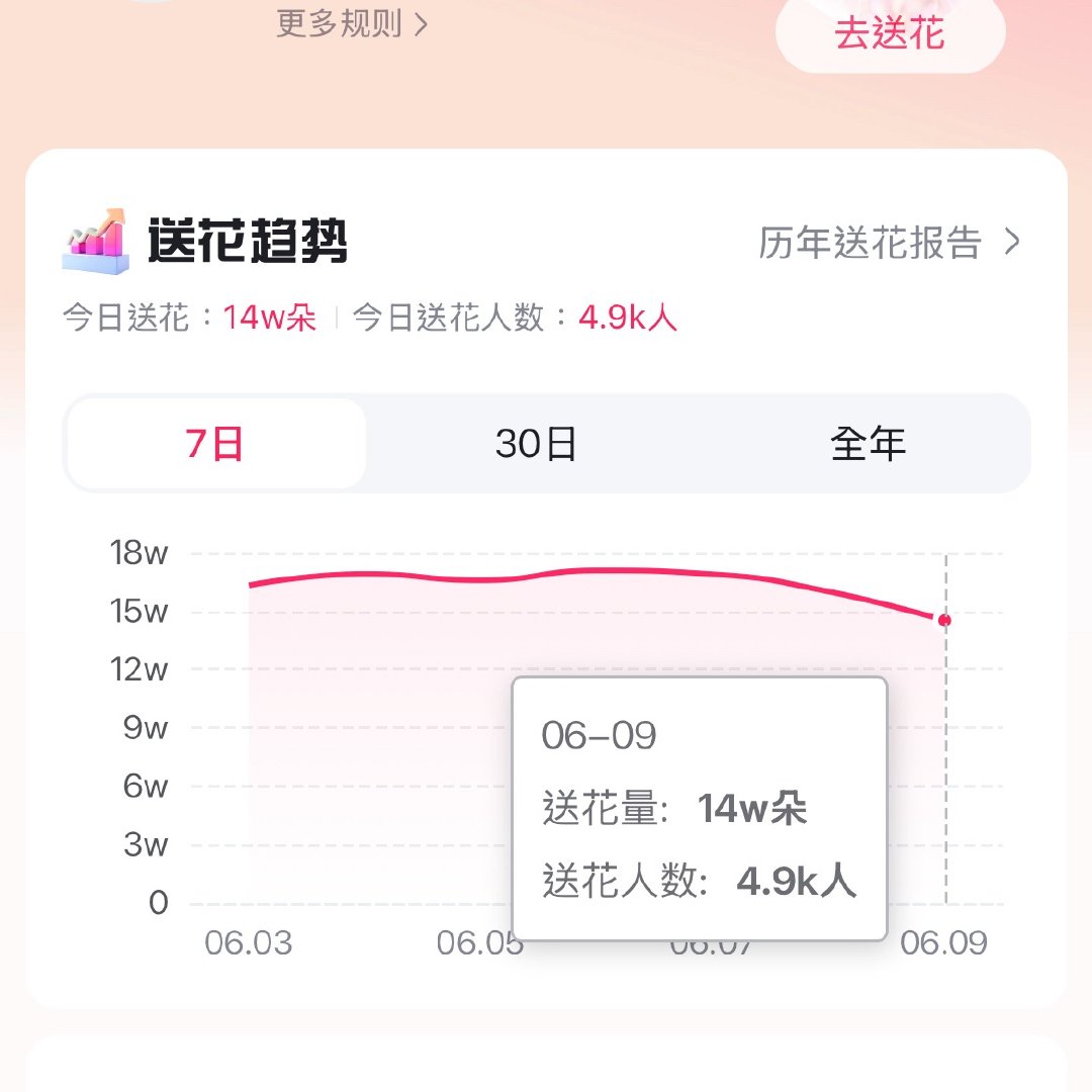 来救送花在下降趋势了工作日🎯都在16w朵 不要松懈继续来做 一定要做地图送🈵