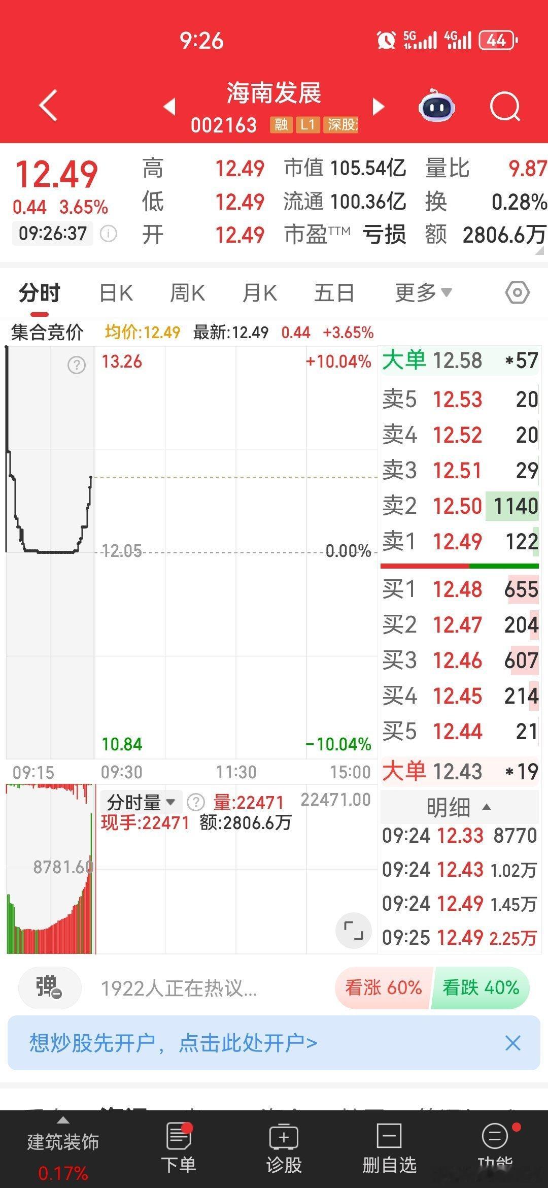 $海南发展 sz002163$ 逢低关注[鲜花] ​​​