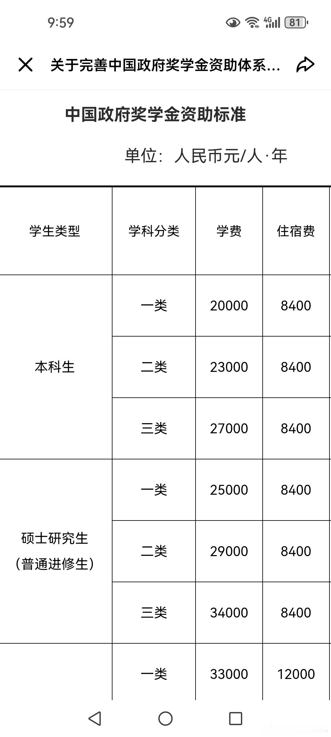 关于完善中国政府奖学金资助体系和提高资助标准的通知 财教〔2015〕1号 