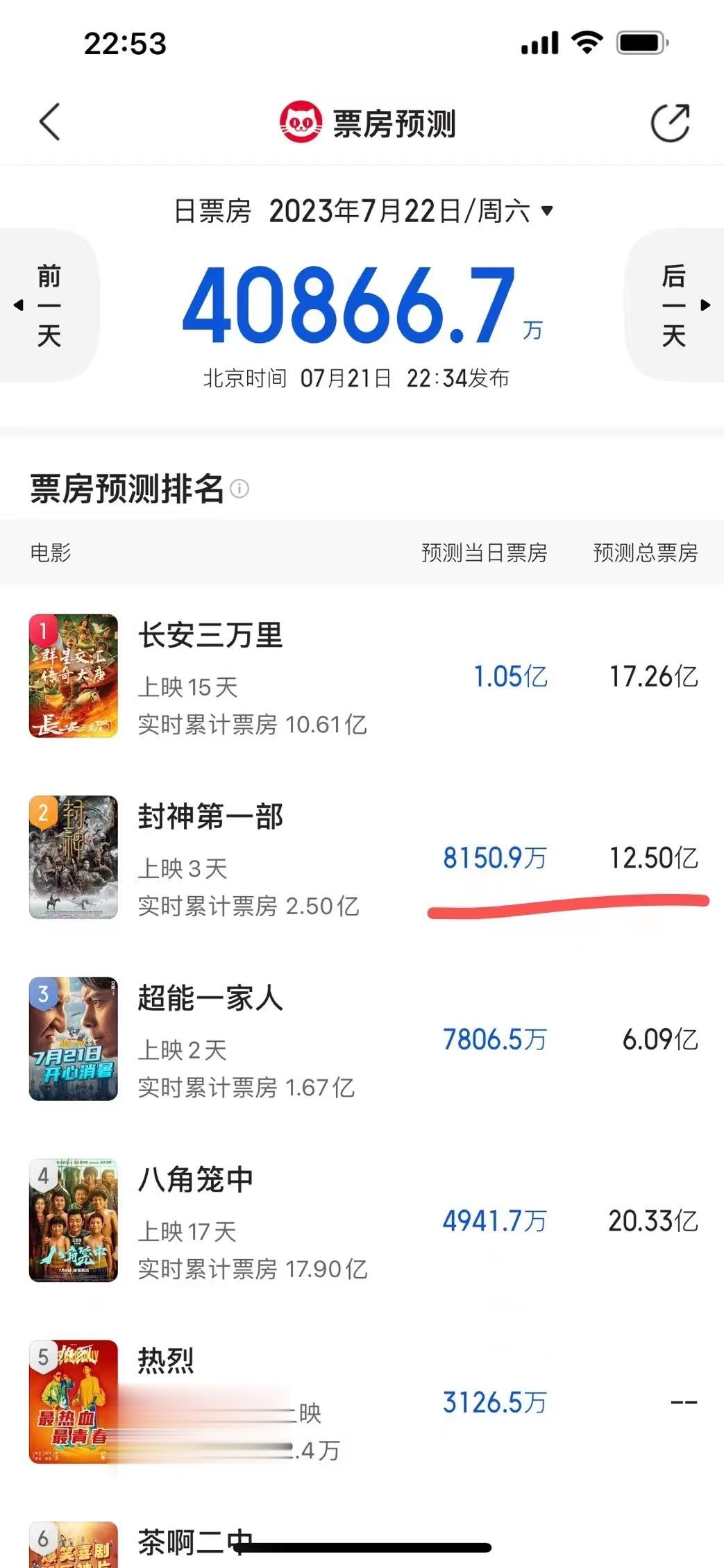 #封神票房预测涨了# 封神第一部真的能算是天花板级别的电影了，票房预测涨了也太让